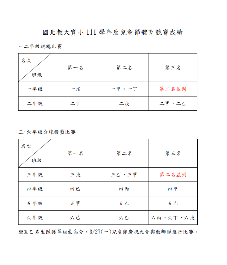 國北教大實小111學年度兒童節體育競賽成績.png