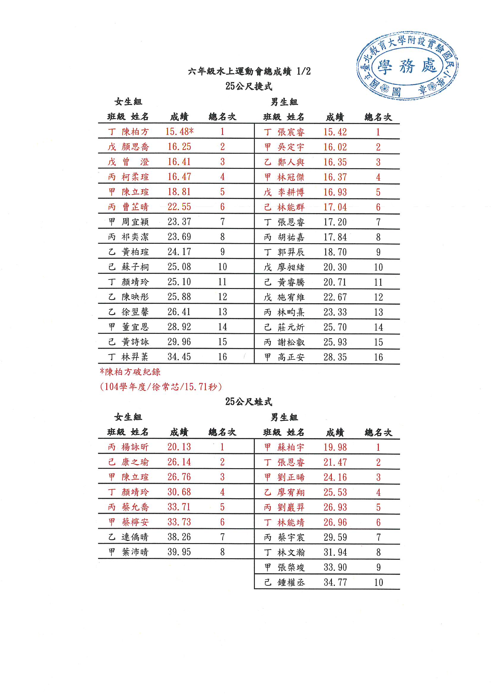 113學年度六年級水運會成績公告1.jpg